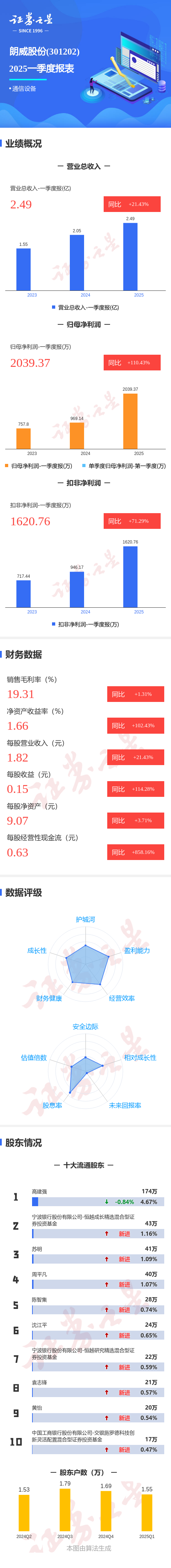 理财配资平台 图解朗威股份一季报: 第一季度单季净利润同比增110.43%